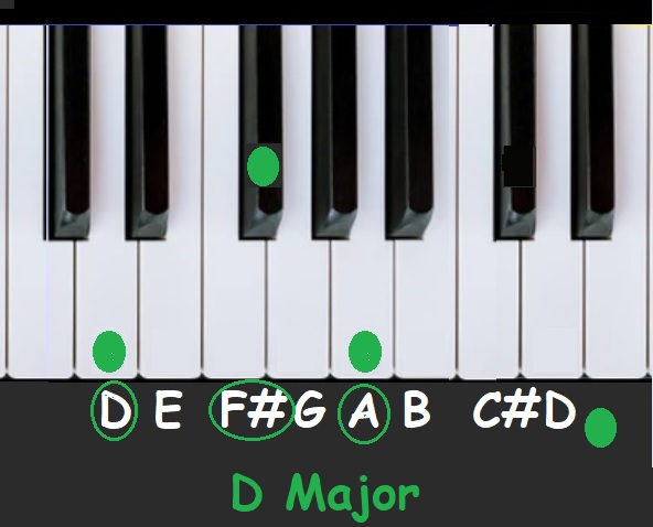 D MAJOR CHORD ON PIANO
